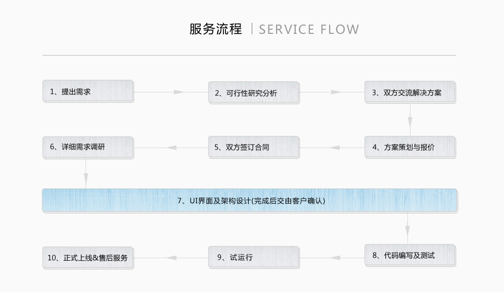 武汉软件开发-武汉网站建设-武汉APP开发-武汉微信小程序开发-武汉数据可视化开发—服务流程